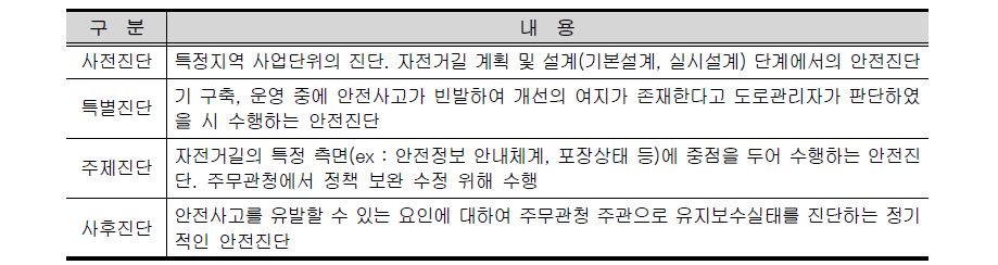 도로교통안전진단제도의 유형