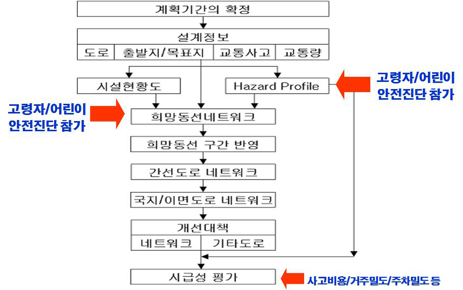 전주기적인 주민참여형 도로안전진단제도 운영