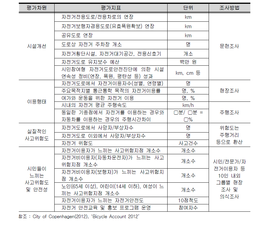 자전거 안전 정책의 성과 평가지표