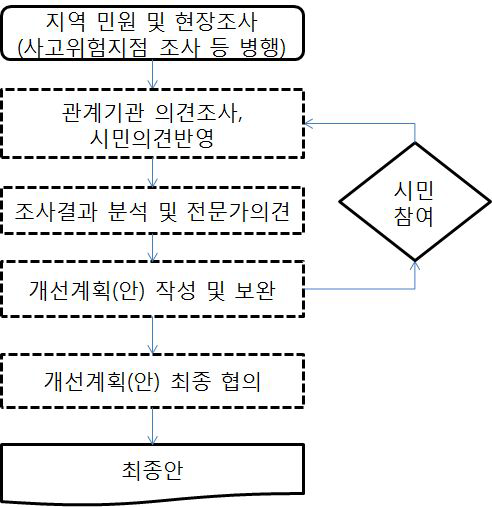 시민참여형 시설 개선과정