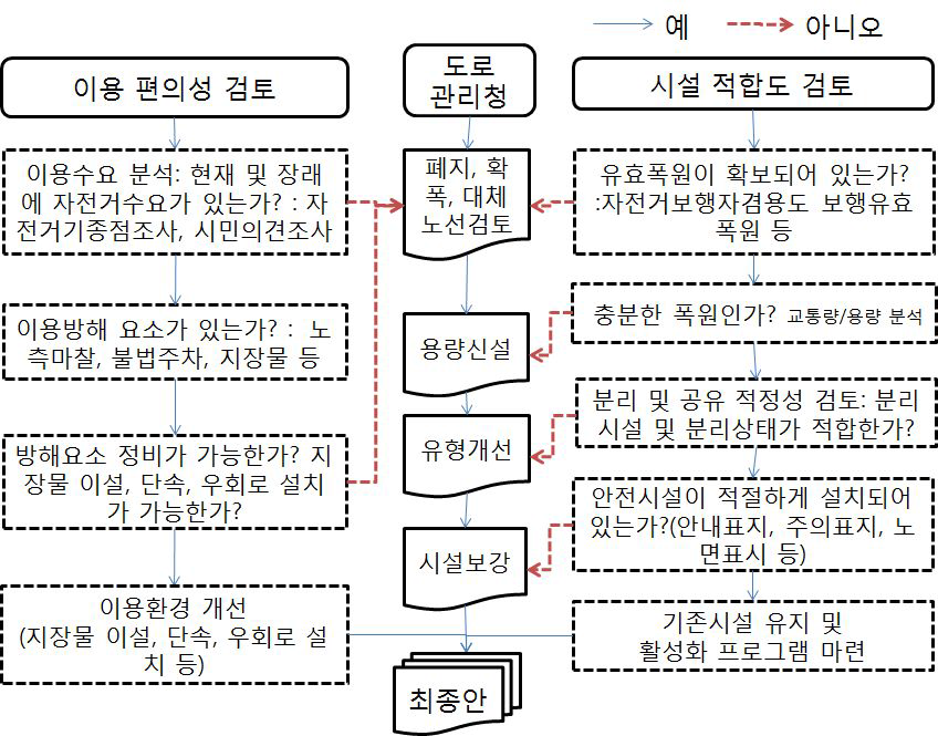 시설 개선계획(안) 작성을 위한 분석 과정