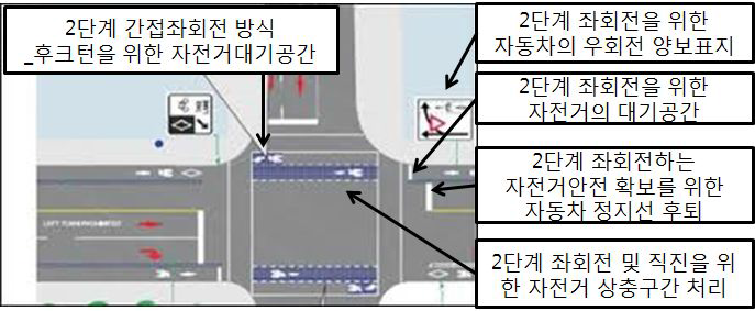 2단계 간접좌회전(후크턴) 시 고려 요소