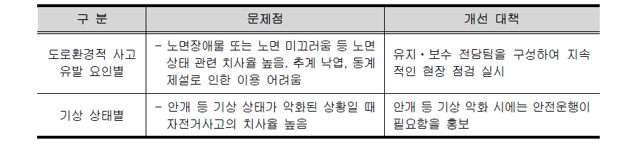 환경 특성별 자전거사고 분석 결과 및 개선대책