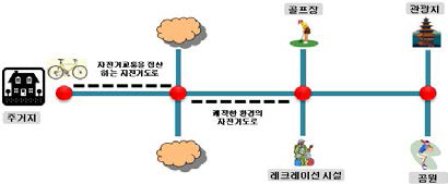 레저ㆍ스포츠형 자전거도로