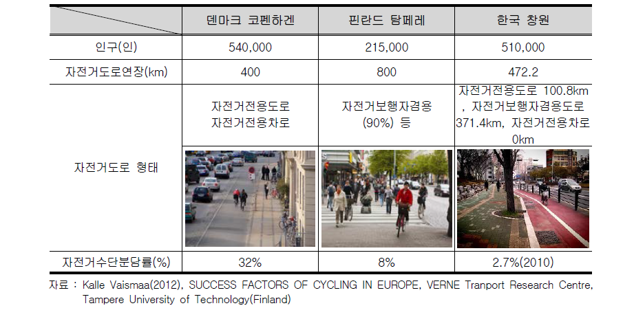 자전거도로 형태와 자전거수단분담률