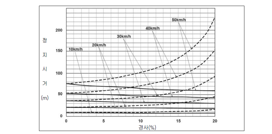 설계속도 변화에 따른 정지시거