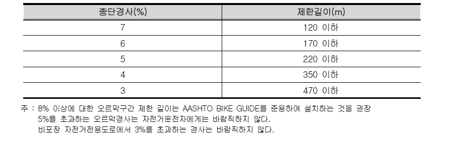 자전거도로의 종단경사에 따른 오르막구간 제한 길이