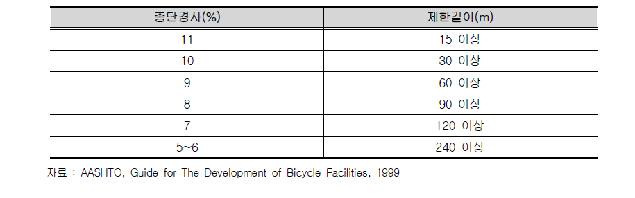 AASHTO 자전거도로의 종단경사에 따른 오르막구간 제한 길이