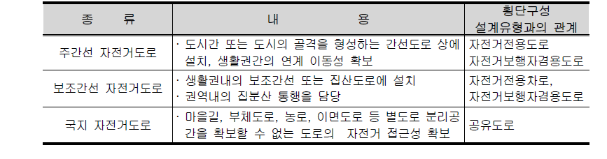 계획단계의 자전거길 유형 구분