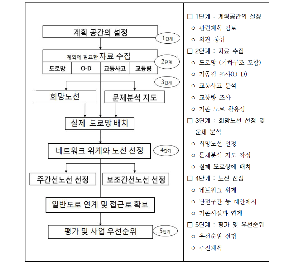 시민참여형 자전거길 노선 계획 과정