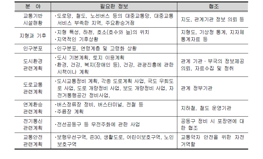 관련계획 조사 및 관계기관 협조체계 구축