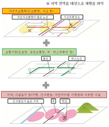 자전거 수요 관련 개황파악