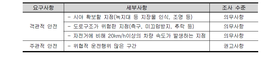 자전거 이용자 요구사항 조사