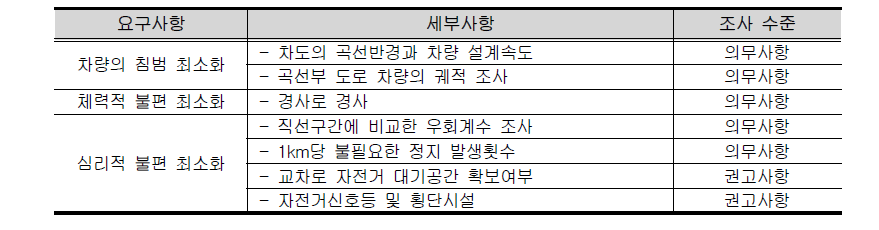 자전거길 선정 시 고려사항 조사