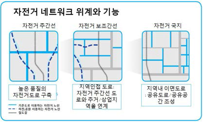 자전거네트워크 위계 개념