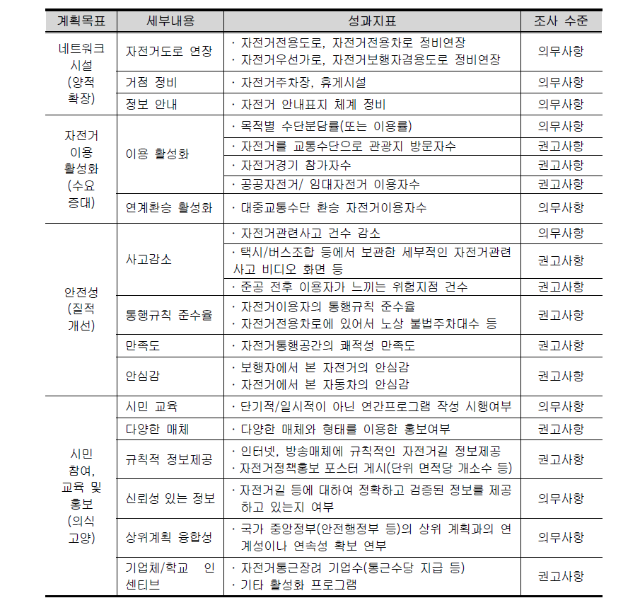 계획목표 달성에 따른 평가지표