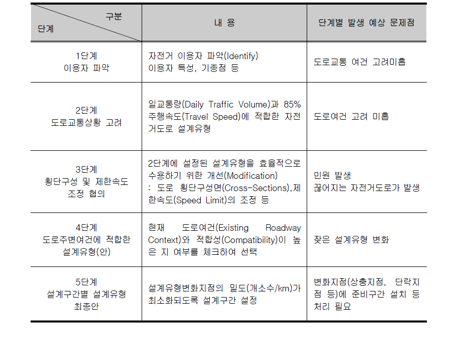 자전거길 설계유형 결정 단계