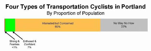 미국 포틀랜드시의 자전거이용자 유형 조사결과