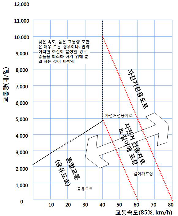 자동차교통량과 제한속도에 따른 자전거도로의 설치유형