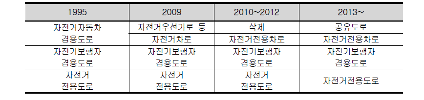 자전거길 설계유형 변천(국내)