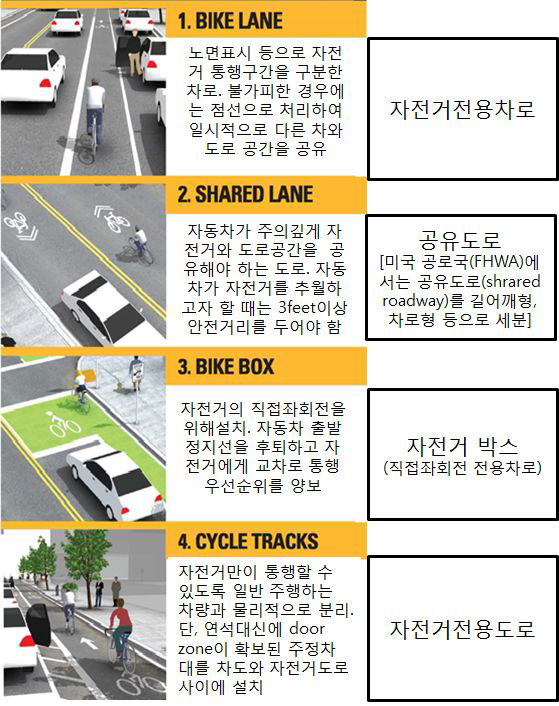 미국 보스턴의 자전거길 유형 구분