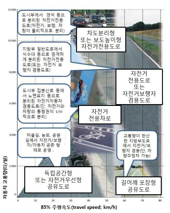 교통량과 주행속도에 의거한 자전거길 설계유형 구분