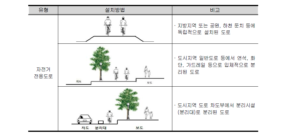 자전거전용도로