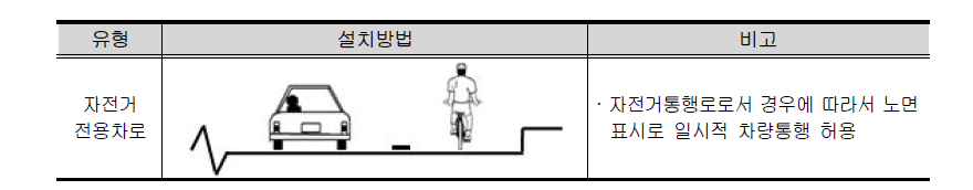 자전거전용차로