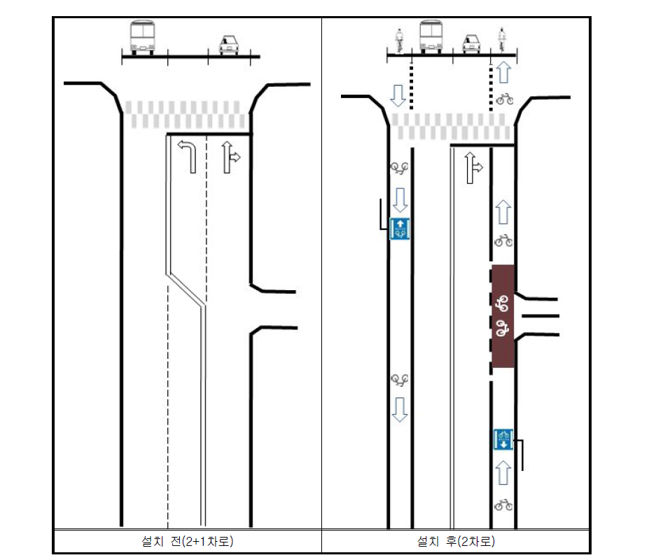 1개 차로 축소 후 자전거전용차로 설치사례