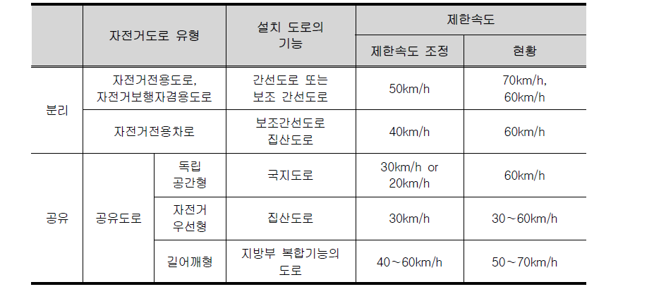 자전거길 유형별 설치 가로의 기능 및 제한속도