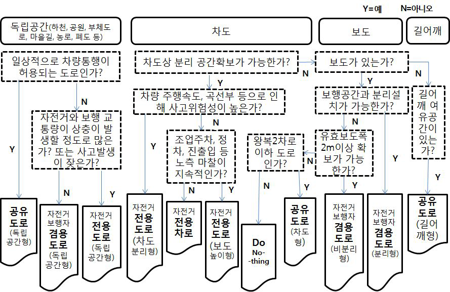 개략적 도로여건에 따른 자전거길 설계 유형의 선택