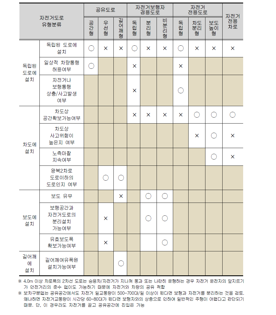 개략적 도로여건에 따른 자전거길 설계 유형의 선택