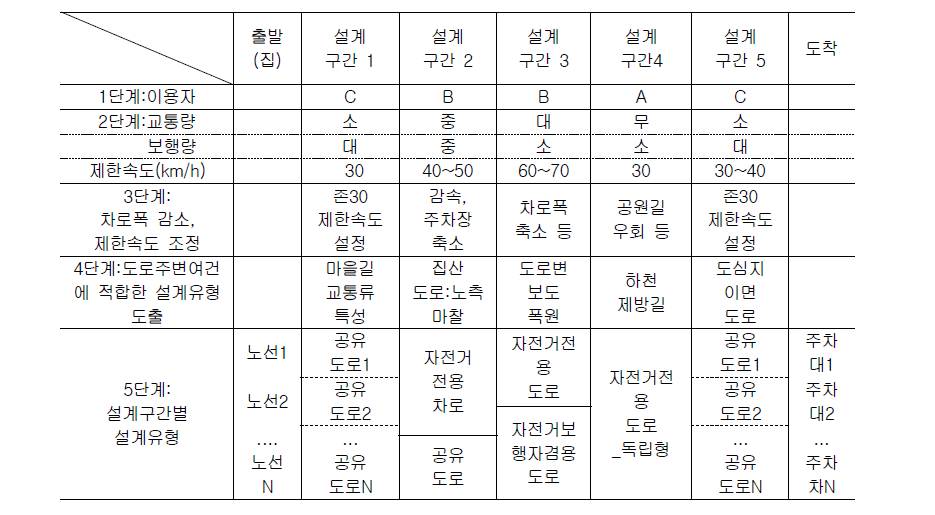 노선별 설계구간 설정 개념(예시)