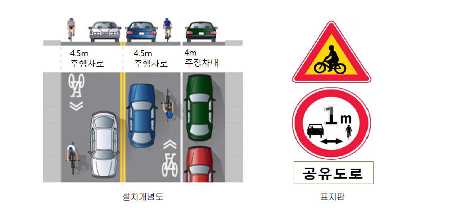 공유도로_자전거우선형 설치 개념도 및 표지판(예)