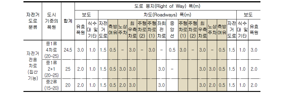 자전거전용차로 설치 기준