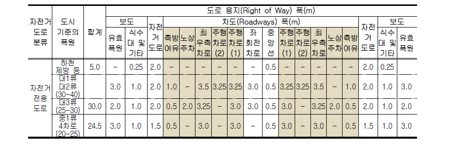 자전거전용도로_보도높이형 설치 기준