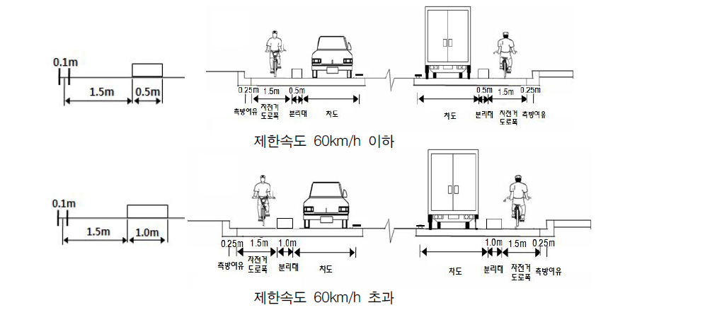 자전거전용도로_차도분리형 설치 개념도