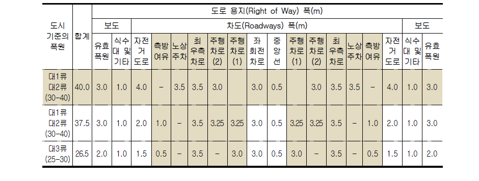 자전거전용도로_차도분리형 설치 기준