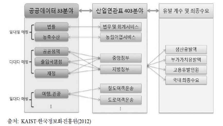 공공데이터-산업연관표 매칭