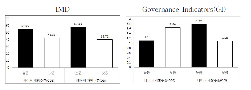 데이터 개방수준에 따른 정부효율(효과)성의 차이