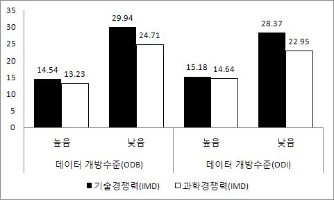 데이터 개방수준에 따른 기술 및 과학경쟁력 순위의 차이