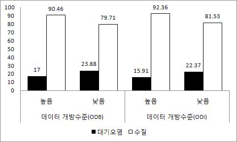 데이터 개방수준에 따른 대기오염 및 수질의 차이