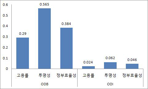 표준화 계수값의 비교