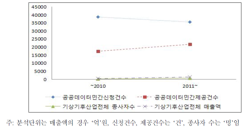 공공데이터 개방 및 기상산업 규모 간 평균분석