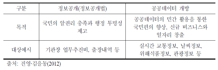 정보공개와 공공데이터 개방의 비교