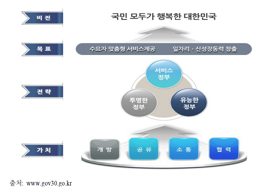 정부3.0 비전과 전략