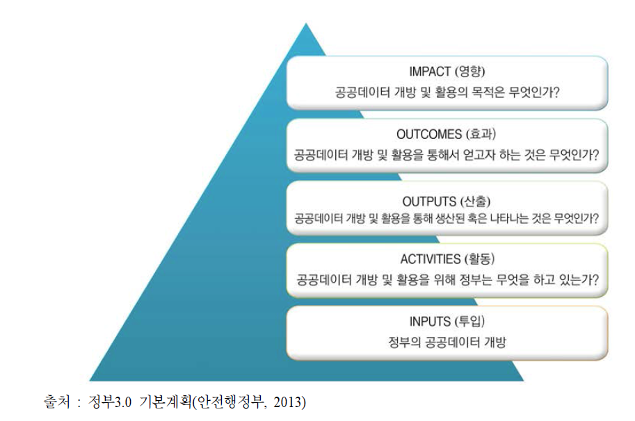 공공데이터 개방 및 활용 성과