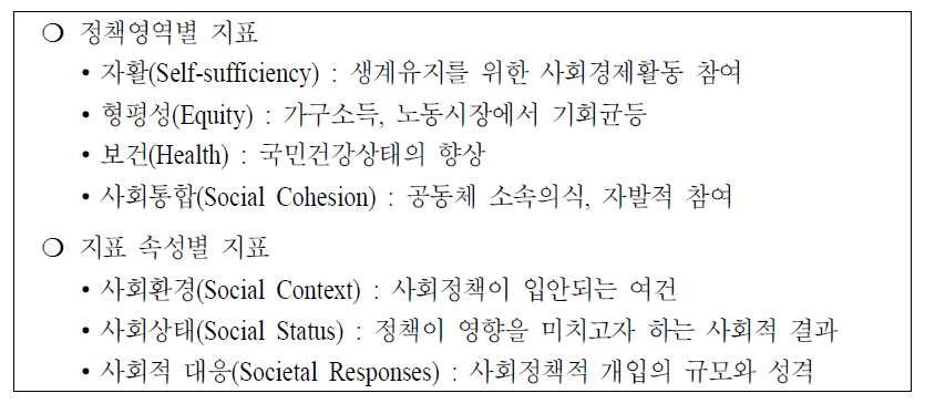 OECD 사회문화지표