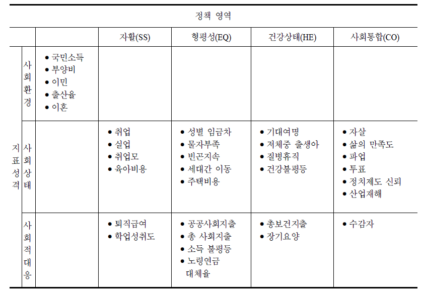 주요영역 및 수록지표