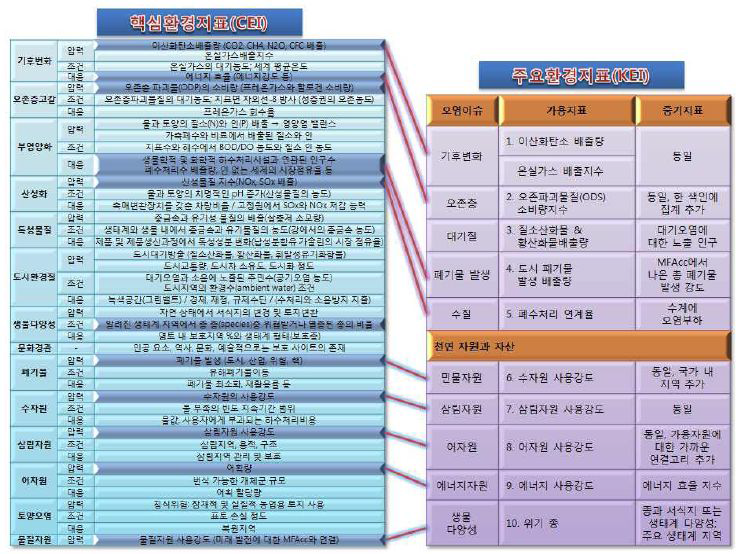 OECD 사회문화지표 : 환경영역